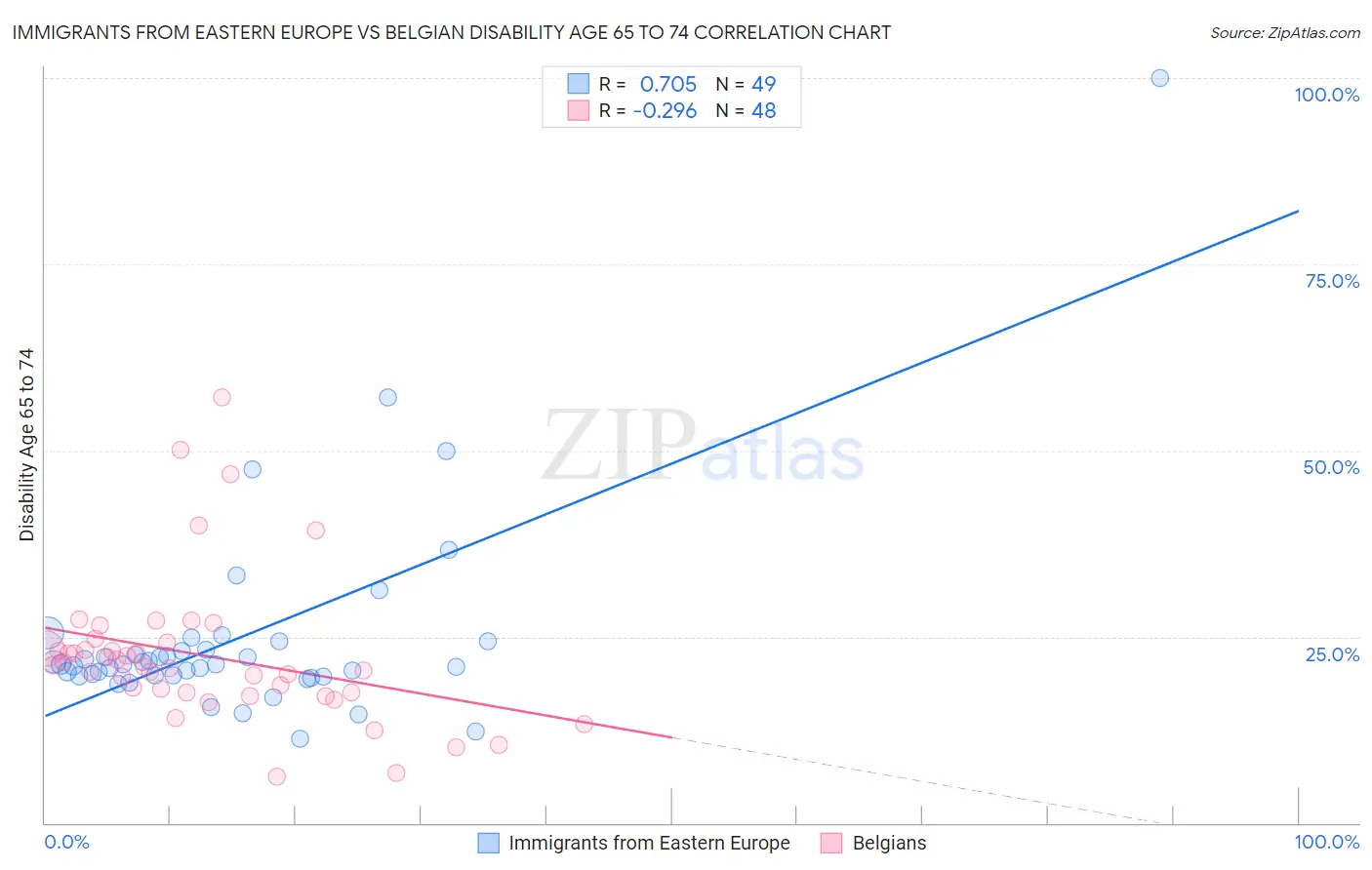 Immigrants from Eastern Europe vs Belgian Disability Age 65 to 74