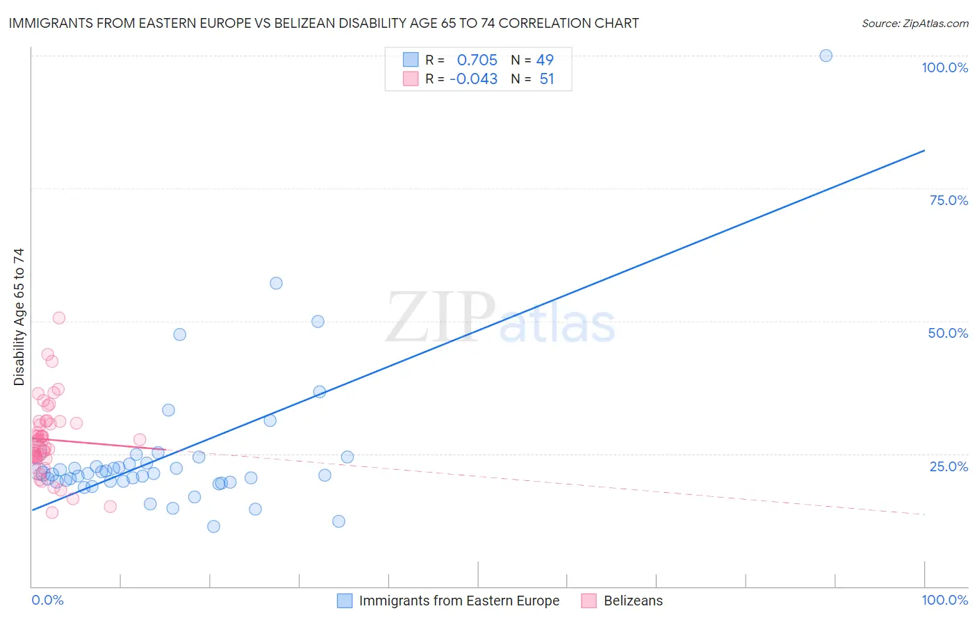Immigrants from Eastern Europe vs Belizean Disability Age 65 to 74