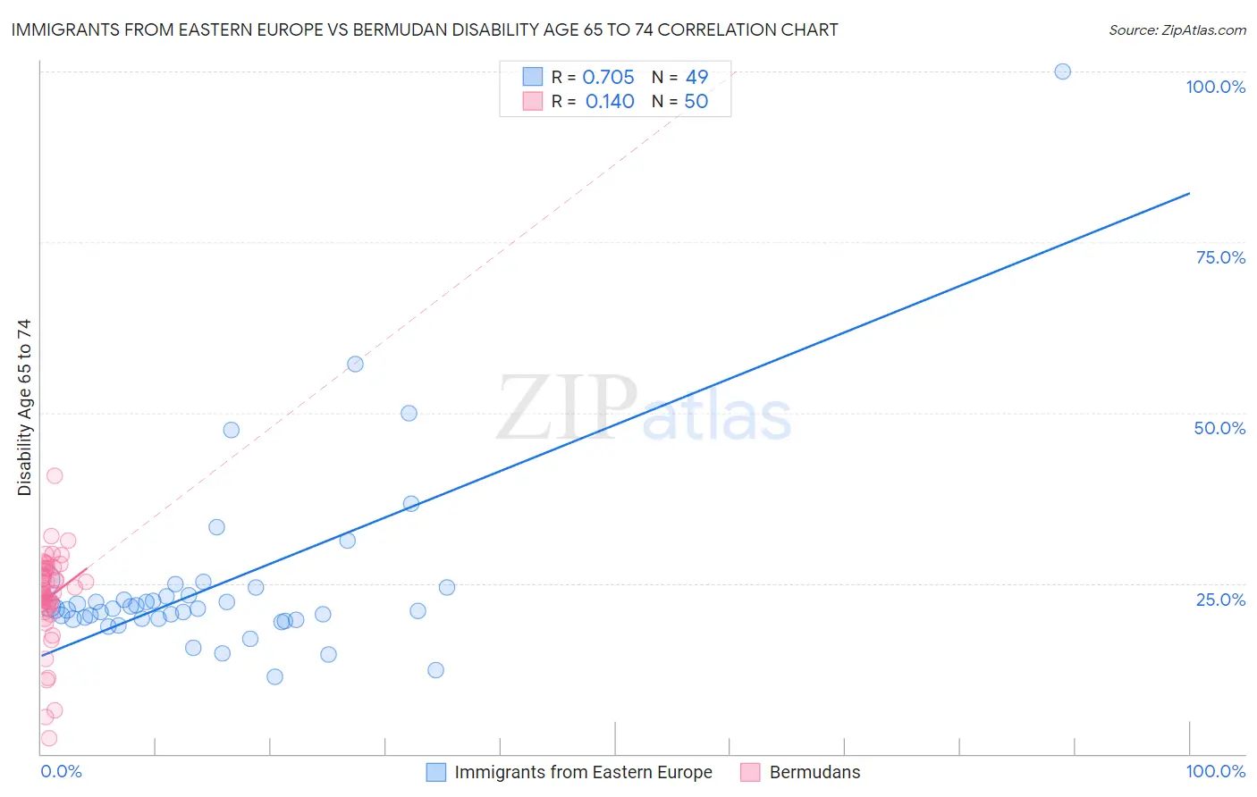 Immigrants from Eastern Europe vs Bermudan Disability Age 65 to 74