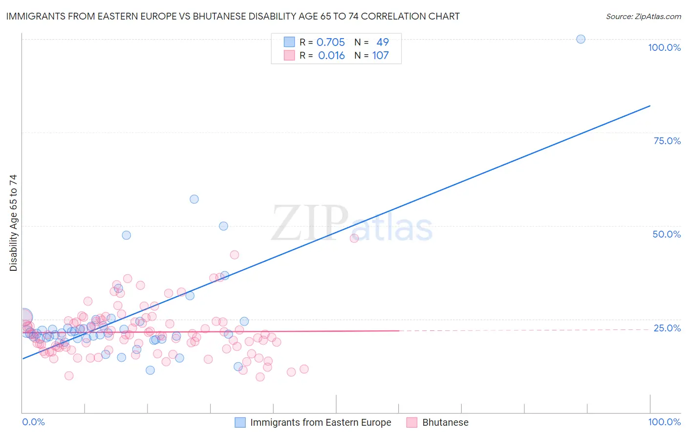 Immigrants from Eastern Europe vs Bhutanese Disability Age 65 to 74