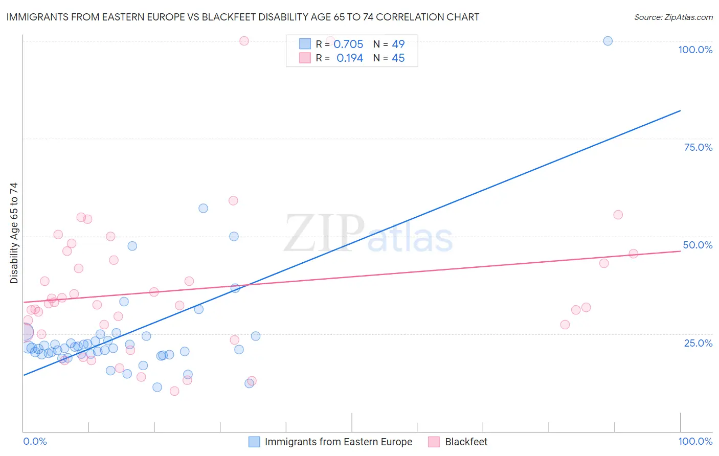 Immigrants from Eastern Europe vs Blackfeet Disability Age 65 to 74