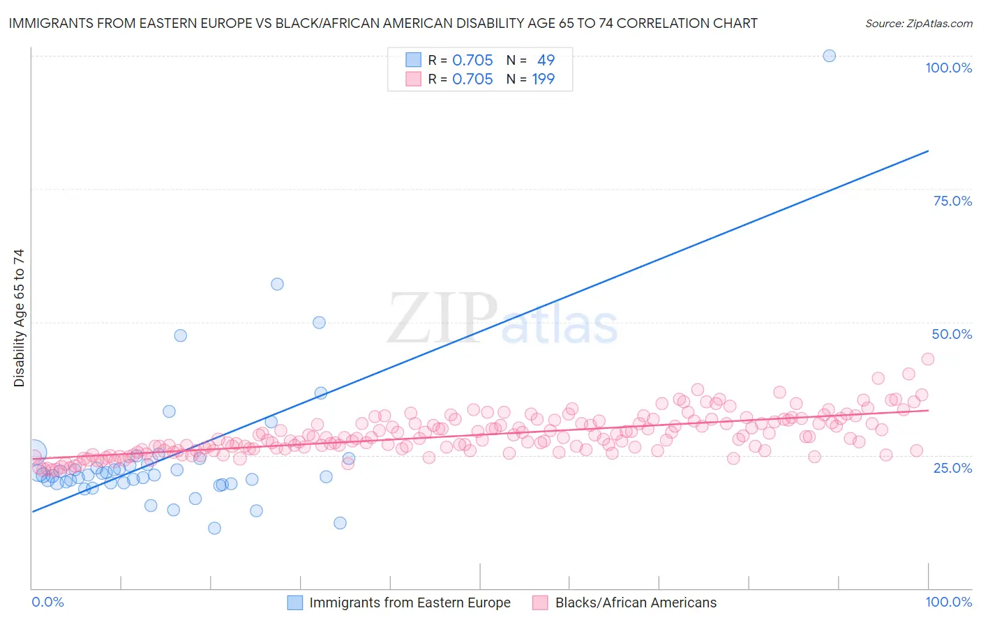 Immigrants from Eastern Europe vs Black/African American Disability Age 65 to 74