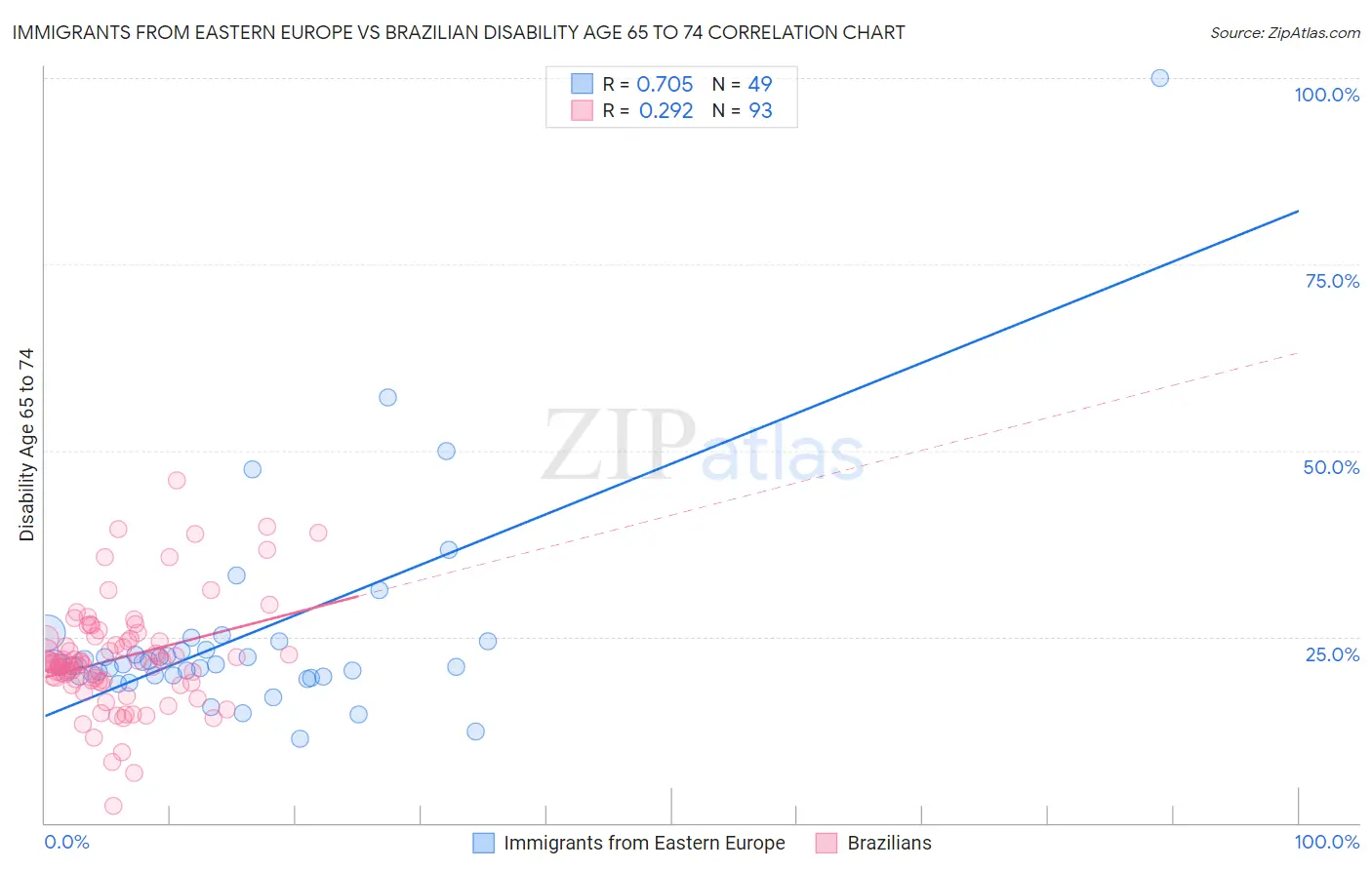 Immigrants from Eastern Europe vs Brazilian Disability Age 65 to 74