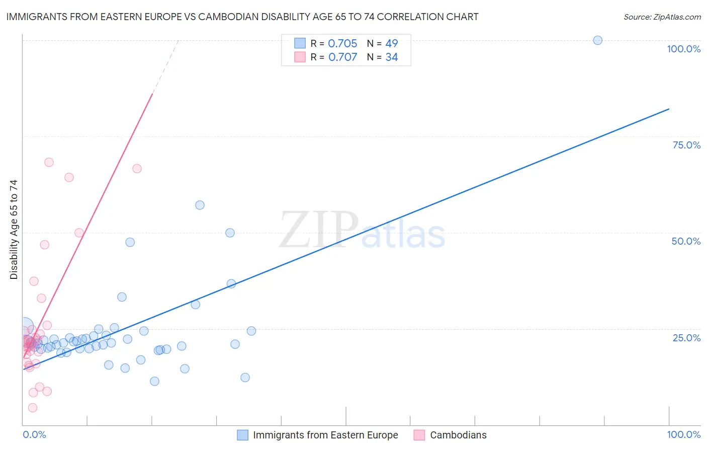 Immigrants from Eastern Europe vs Cambodian Disability Age 65 to 74