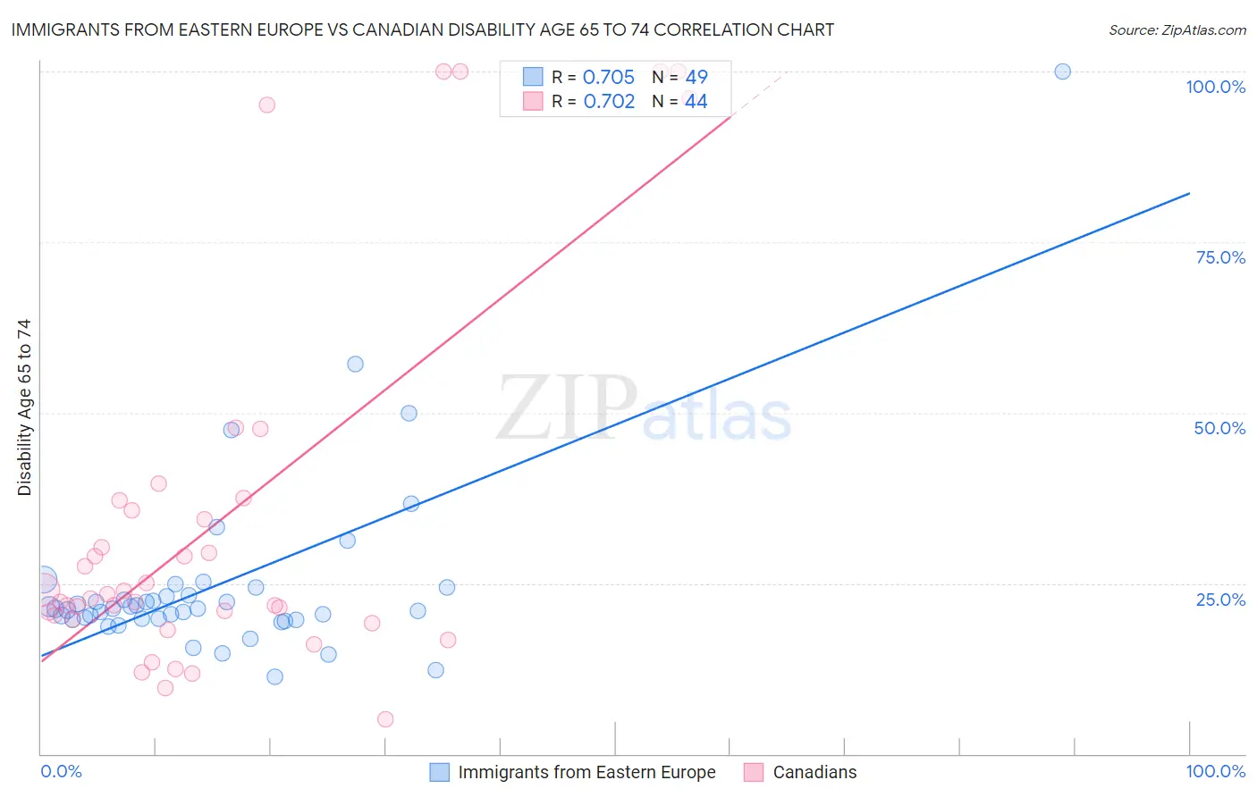 Immigrants from Eastern Europe vs Canadian Disability Age 65 to 74