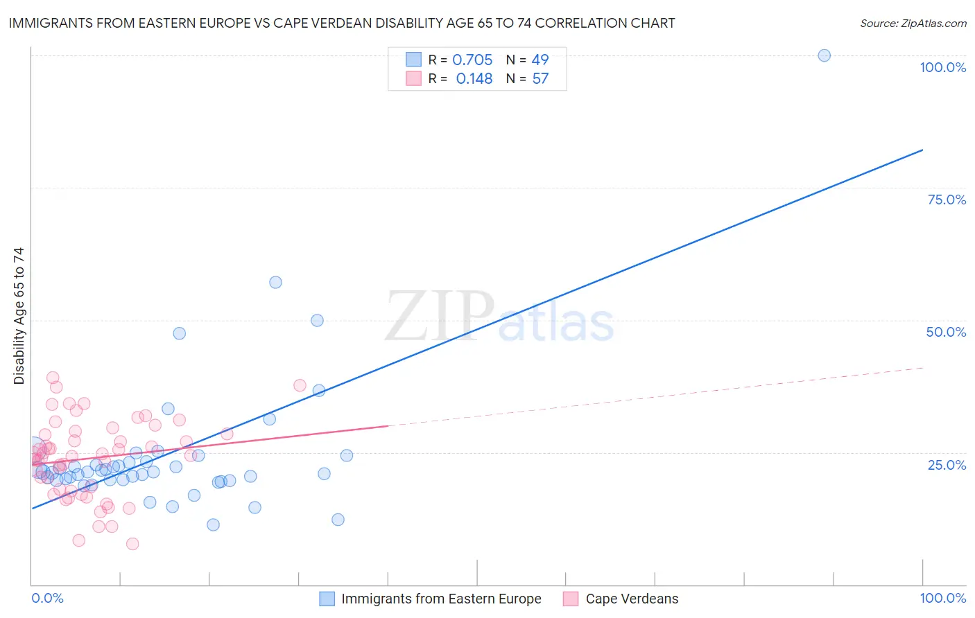 Immigrants from Eastern Europe vs Cape Verdean Disability Age 65 to 74