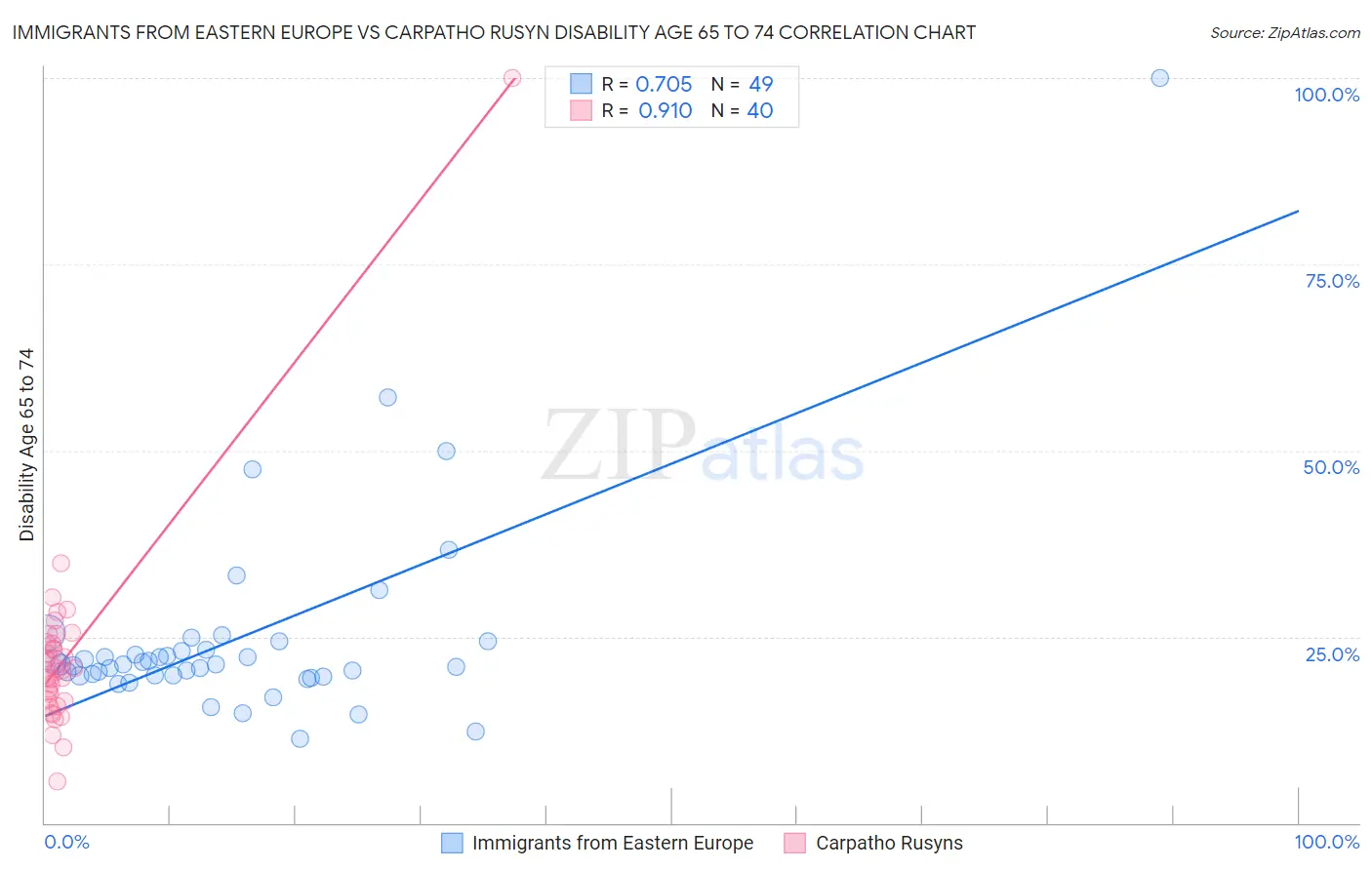 Immigrants from Eastern Europe vs Carpatho Rusyn Disability Age 65 to 74