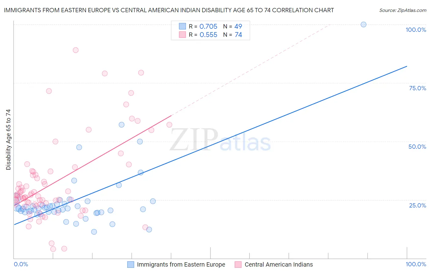 Immigrants from Eastern Europe vs Central American Indian Disability Age 65 to 74