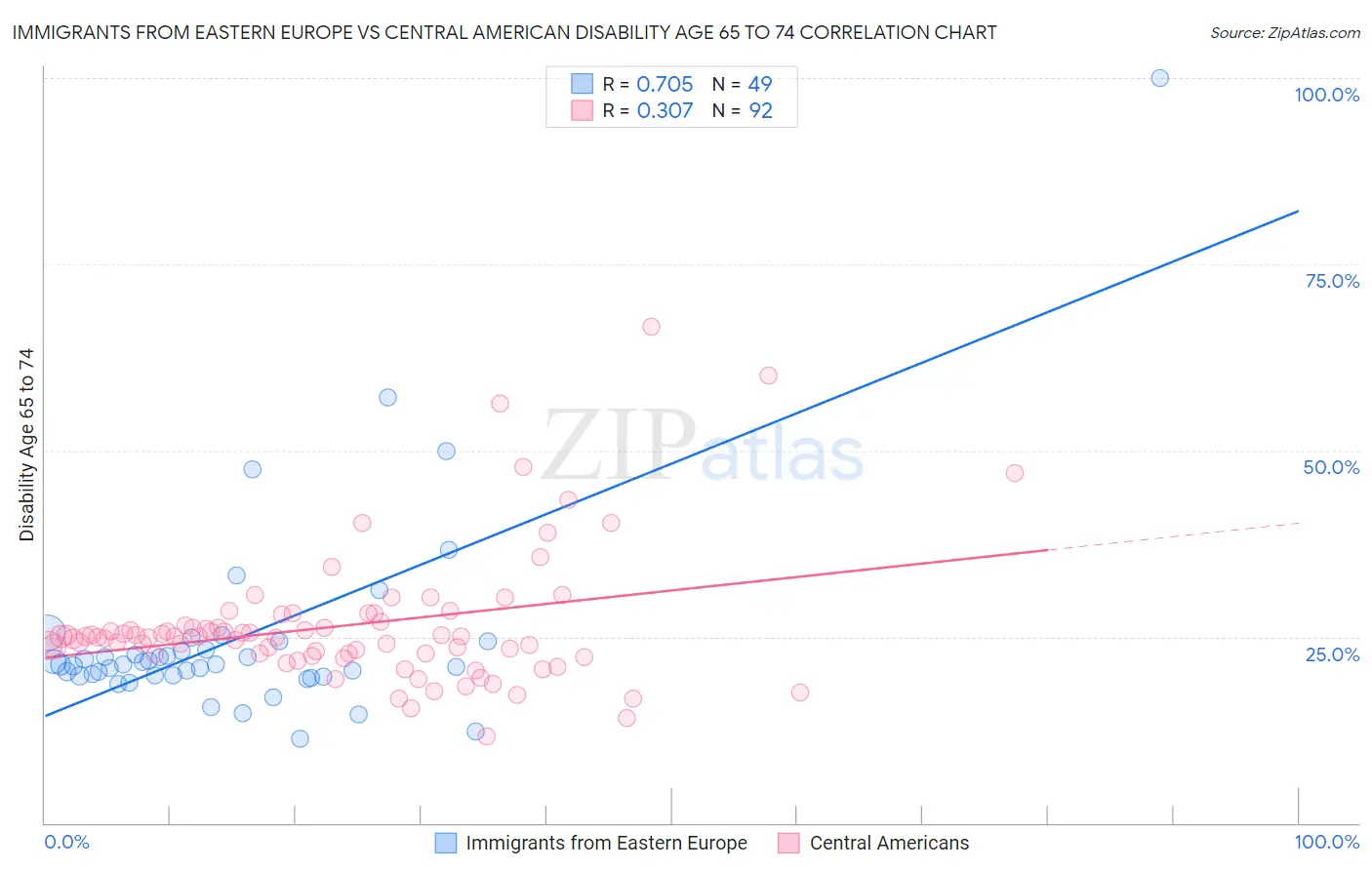Immigrants from Eastern Europe vs Central American Disability Age 65 to 74