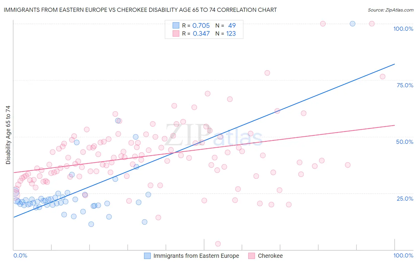 Immigrants from Eastern Europe vs Cherokee Disability Age 65 to 74
