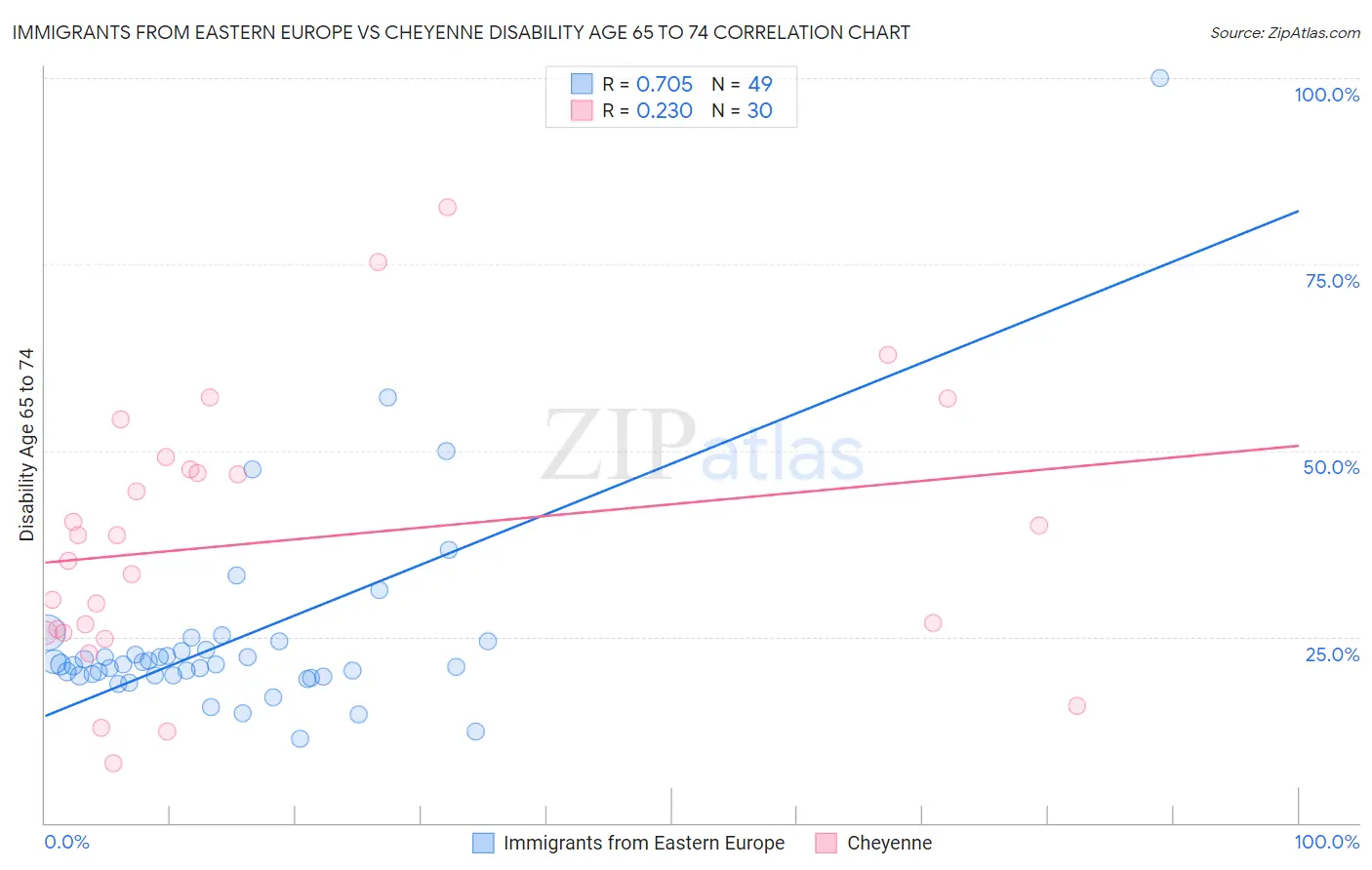 Immigrants from Eastern Europe vs Cheyenne Disability Age 65 to 74