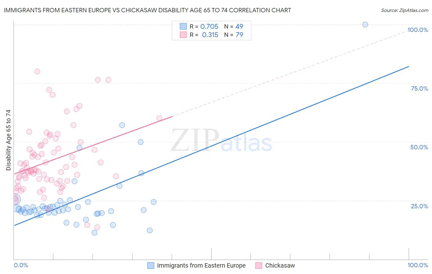 Immigrants from Eastern Europe vs Chickasaw Disability Age 65 to 74