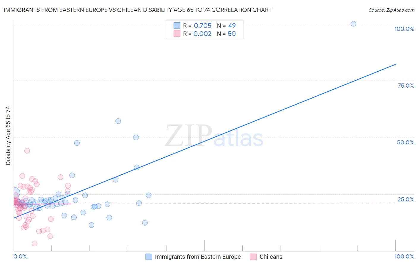 Immigrants from Eastern Europe vs Chilean Disability Age 65 to 74