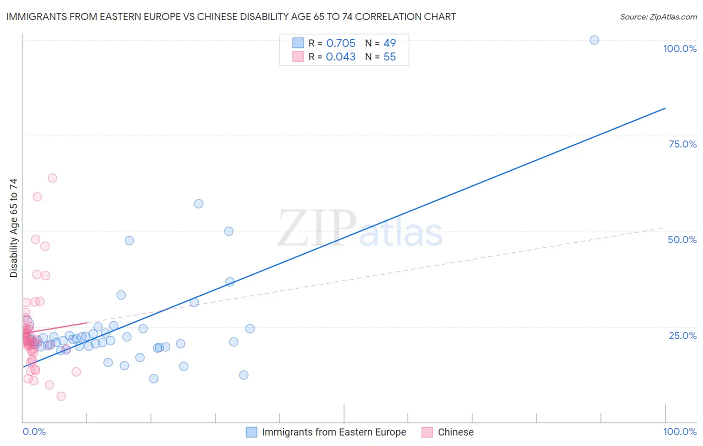 Immigrants from Eastern Europe vs Chinese Disability Age 65 to 74