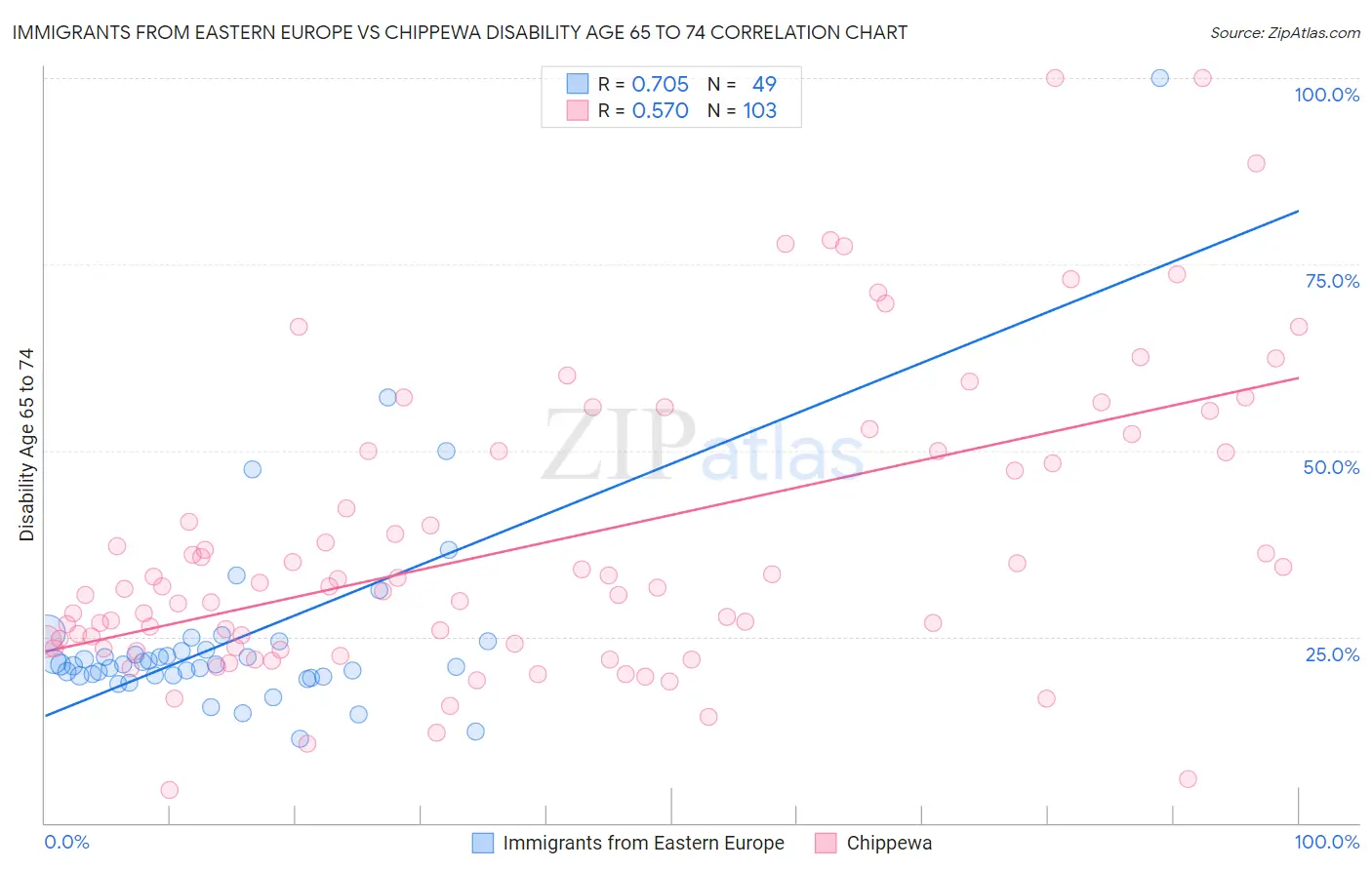 Immigrants from Eastern Europe vs Chippewa Disability Age 65 to 74