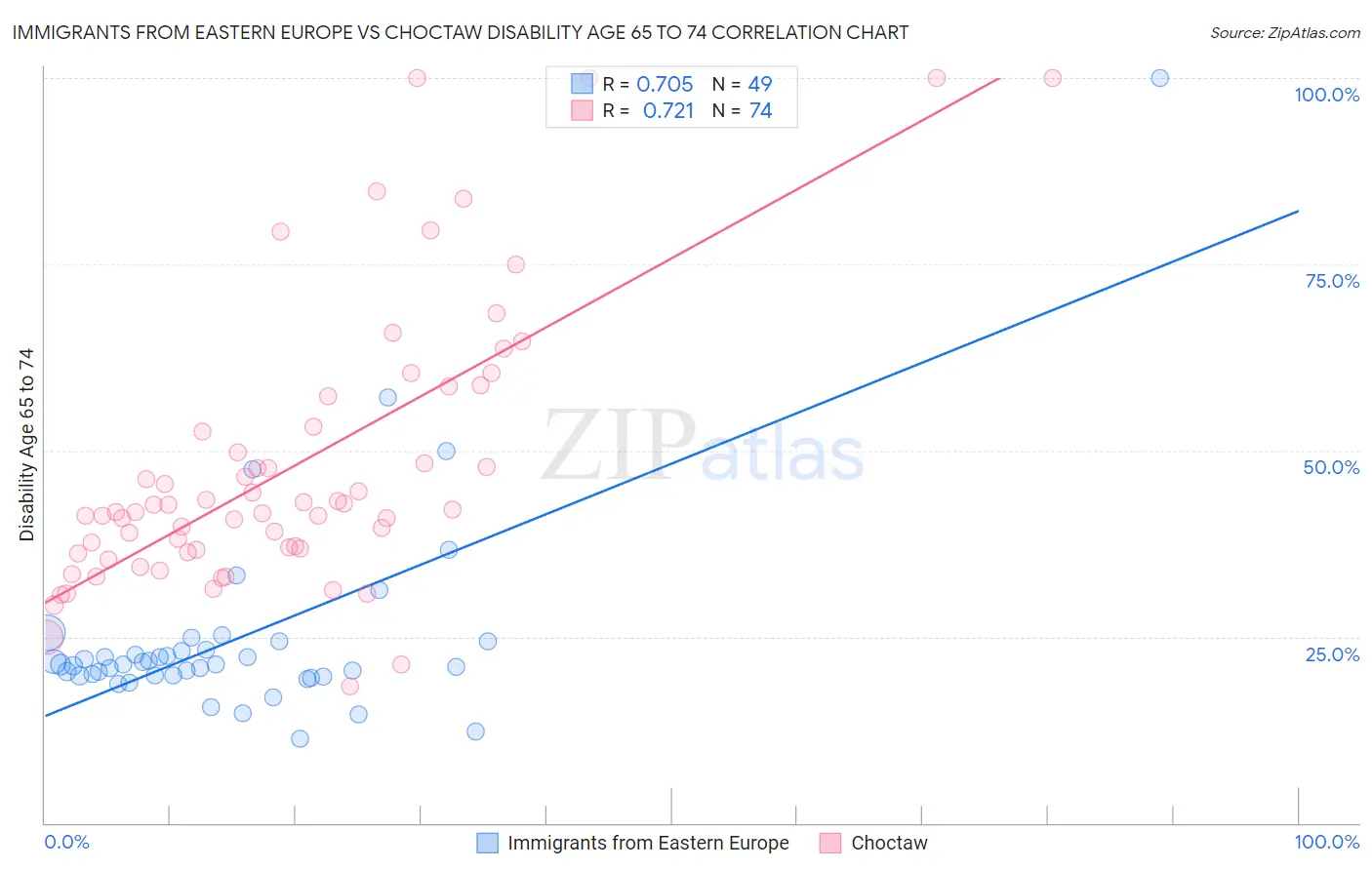 Immigrants from Eastern Europe vs Choctaw Disability Age 65 to 74