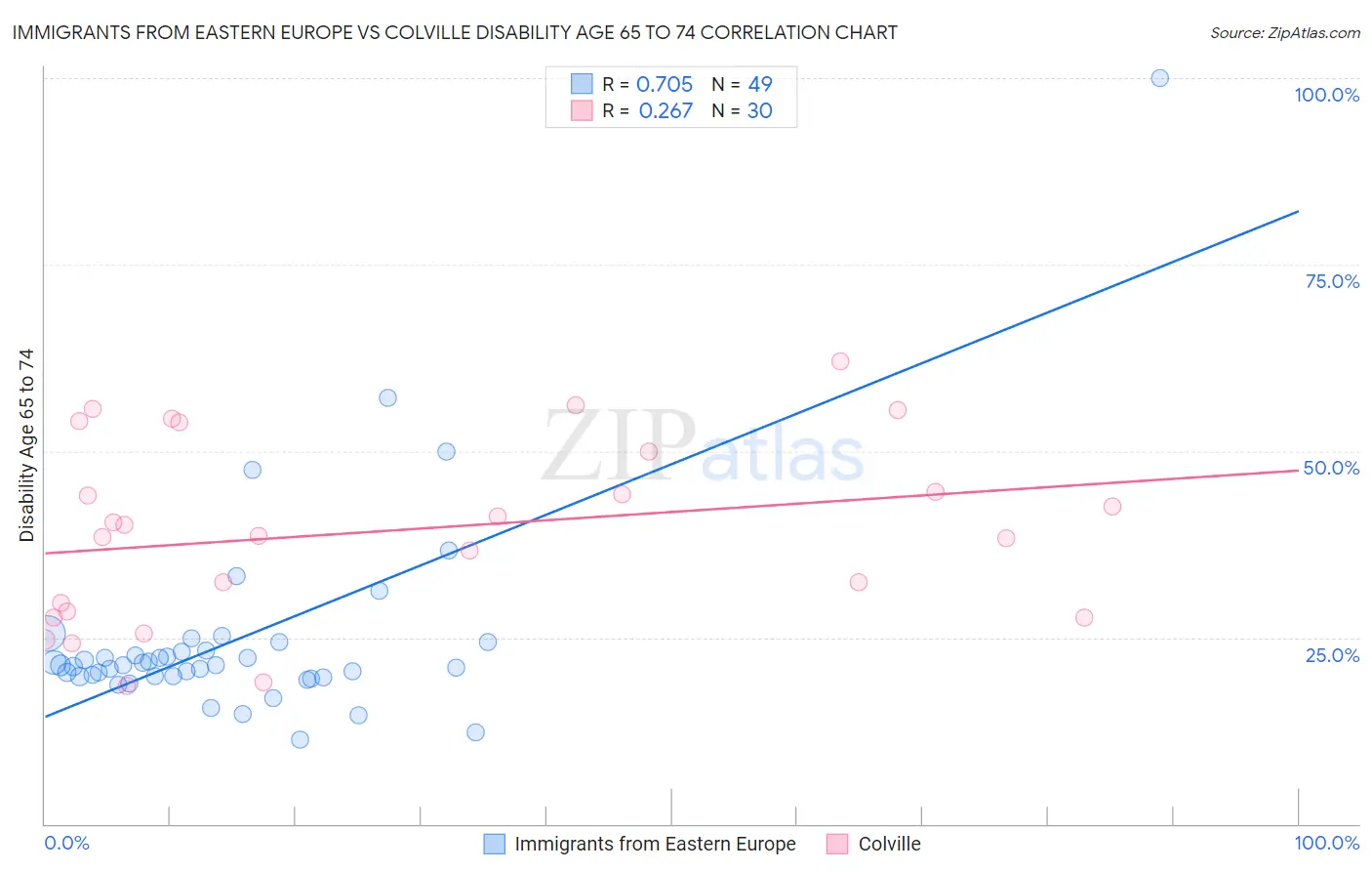 Immigrants from Eastern Europe vs Colville Disability Age 65 to 74