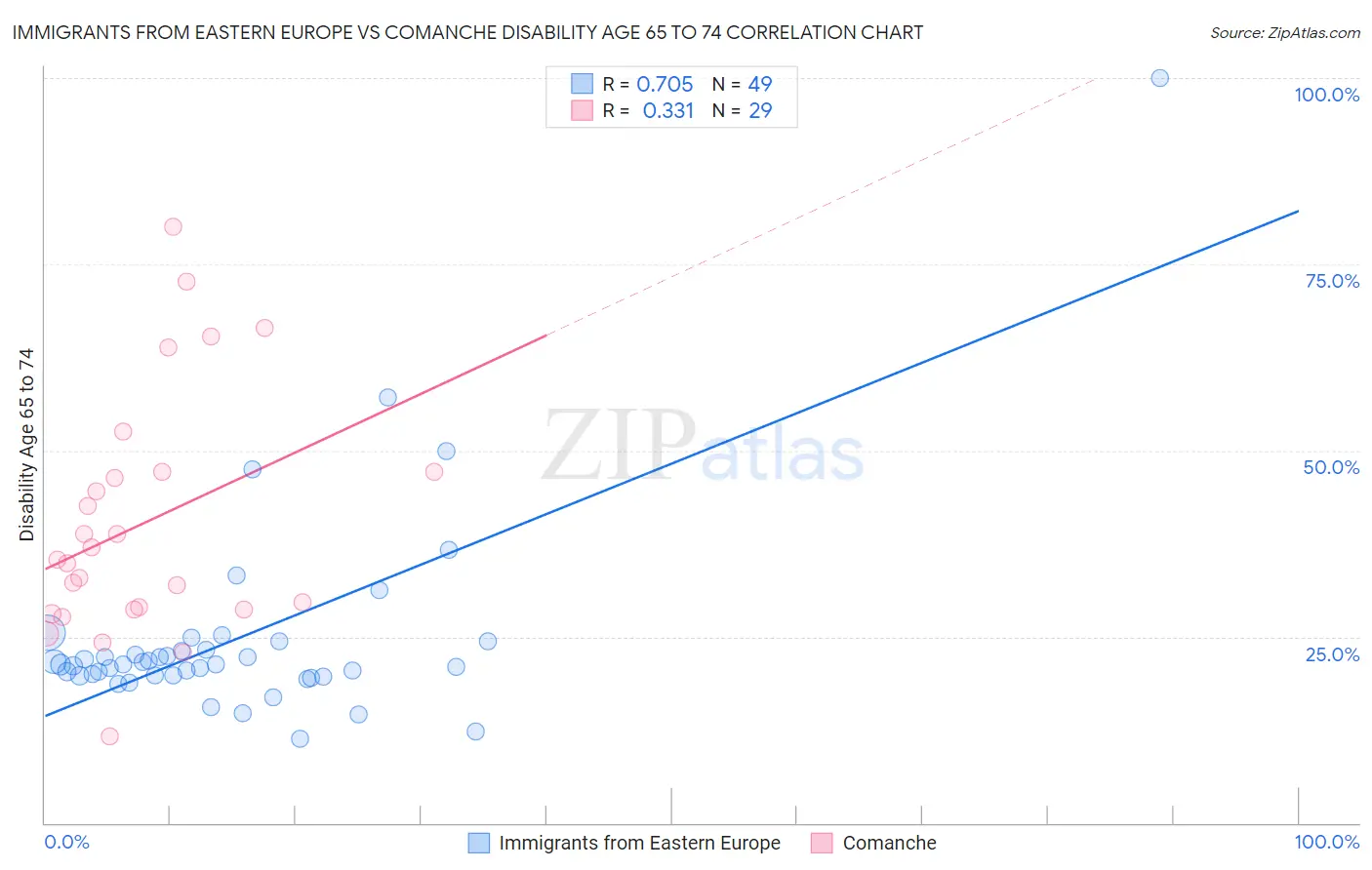 Immigrants from Eastern Europe vs Comanche Disability Age 65 to 74