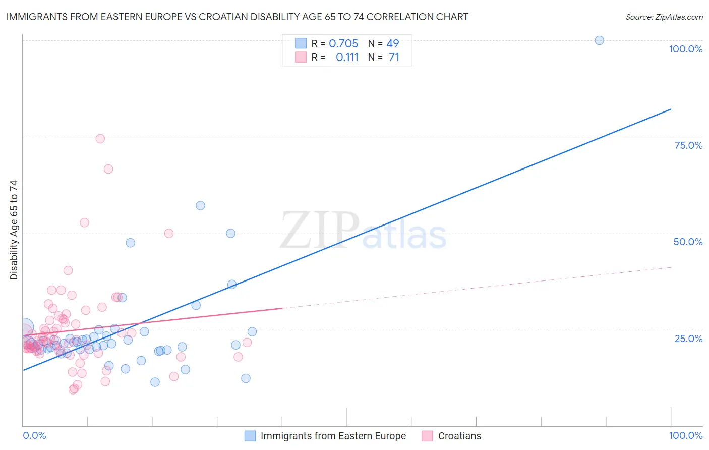 Immigrants from Eastern Europe vs Croatian Disability Age 65 to 74