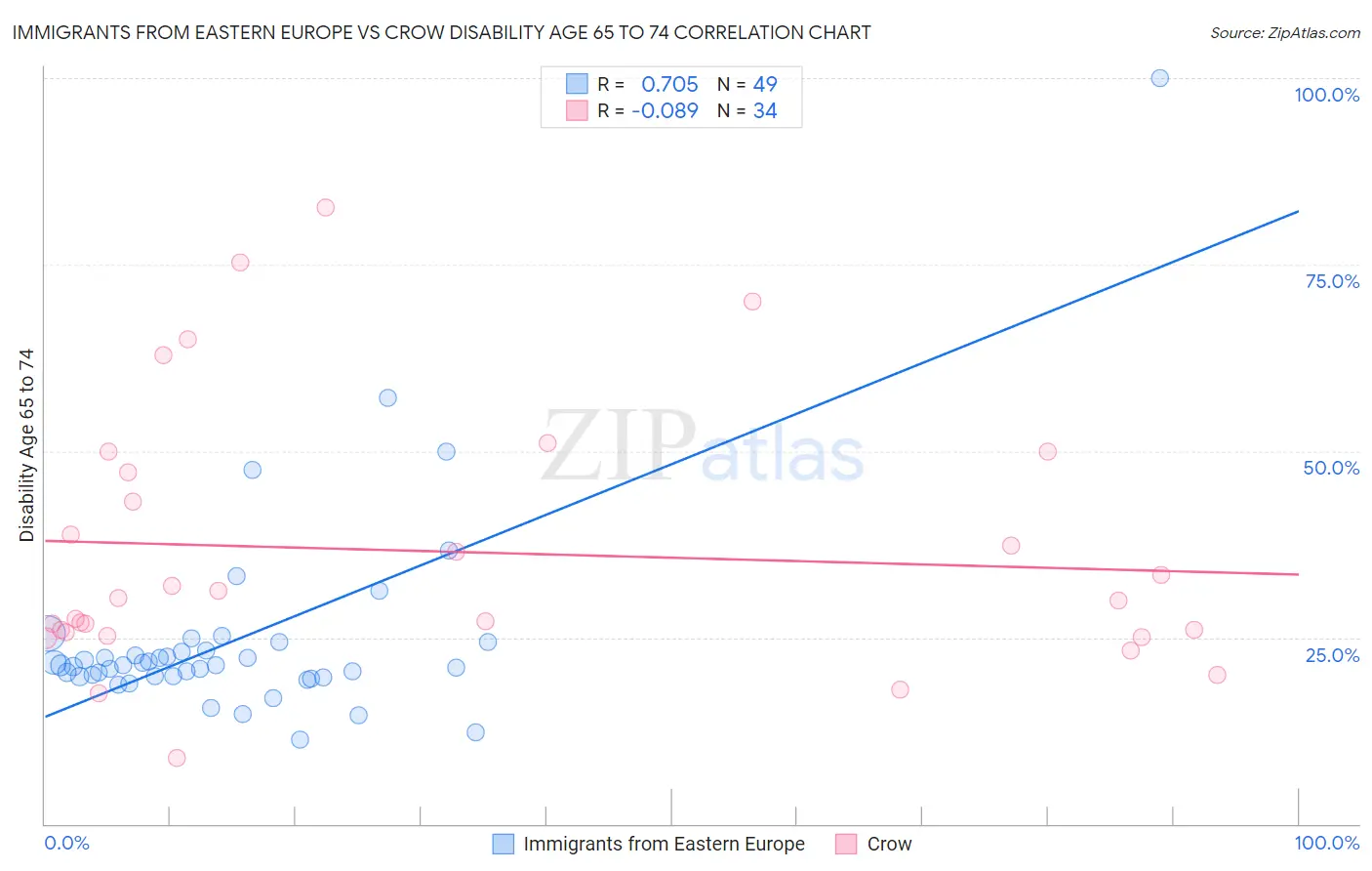 Immigrants from Eastern Europe vs Crow Disability Age 65 to 74