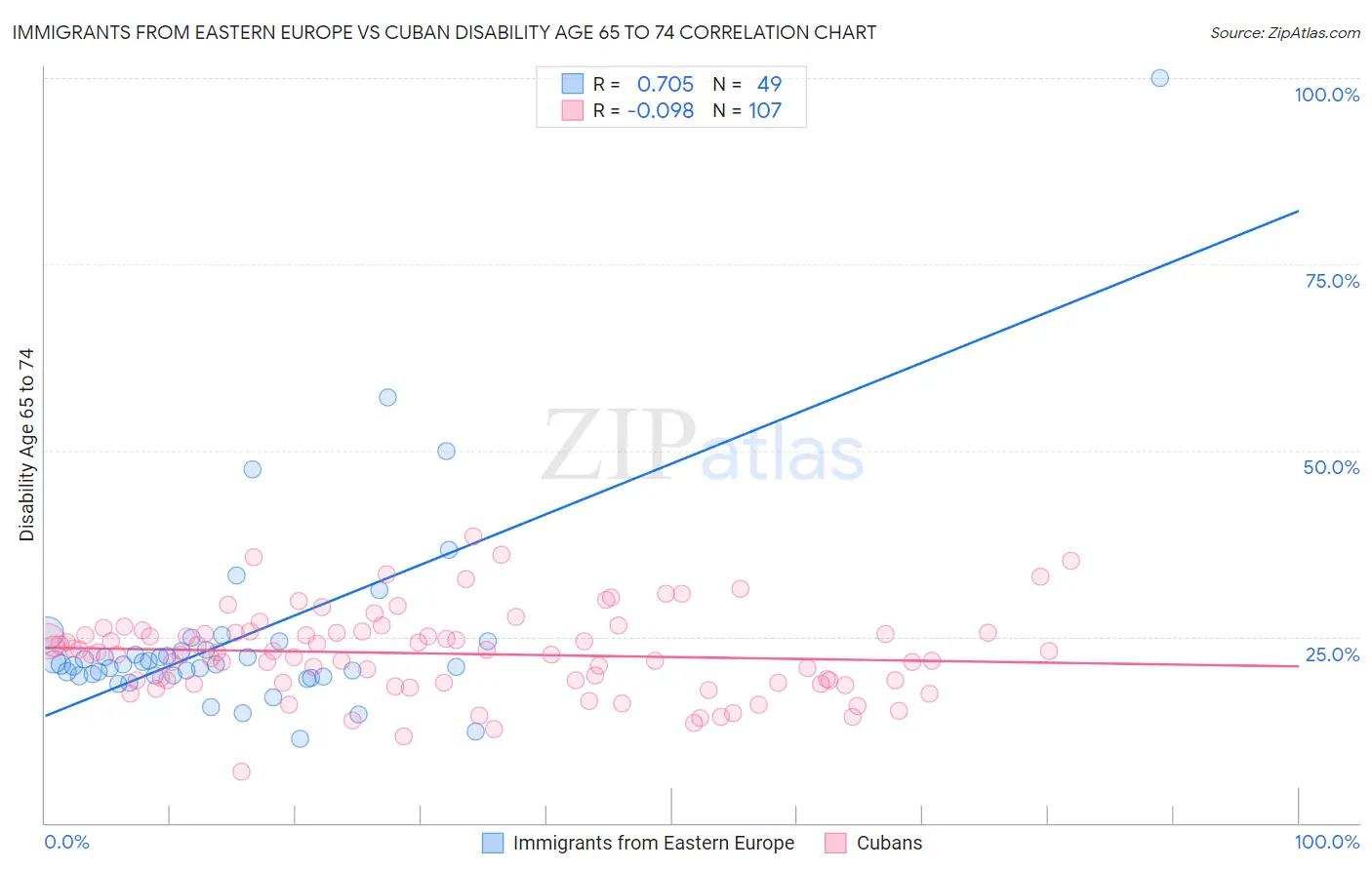 Immigrants from Eastern Europe vs Cuban Disability Age 65 to 74