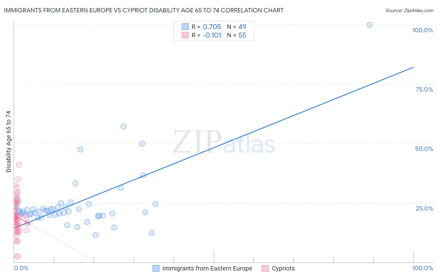 Immigrants from Eastern Europe vs Cypriot Disability Age 65 to 74