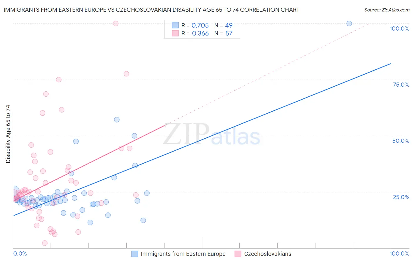 Immigrants from Eastern Europe vs Czechoslovakian Disability Age 65 to 74