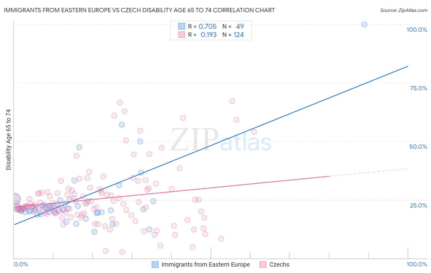 Immigrants from Eastern Europe vs Czech Disability Age 65 to 74