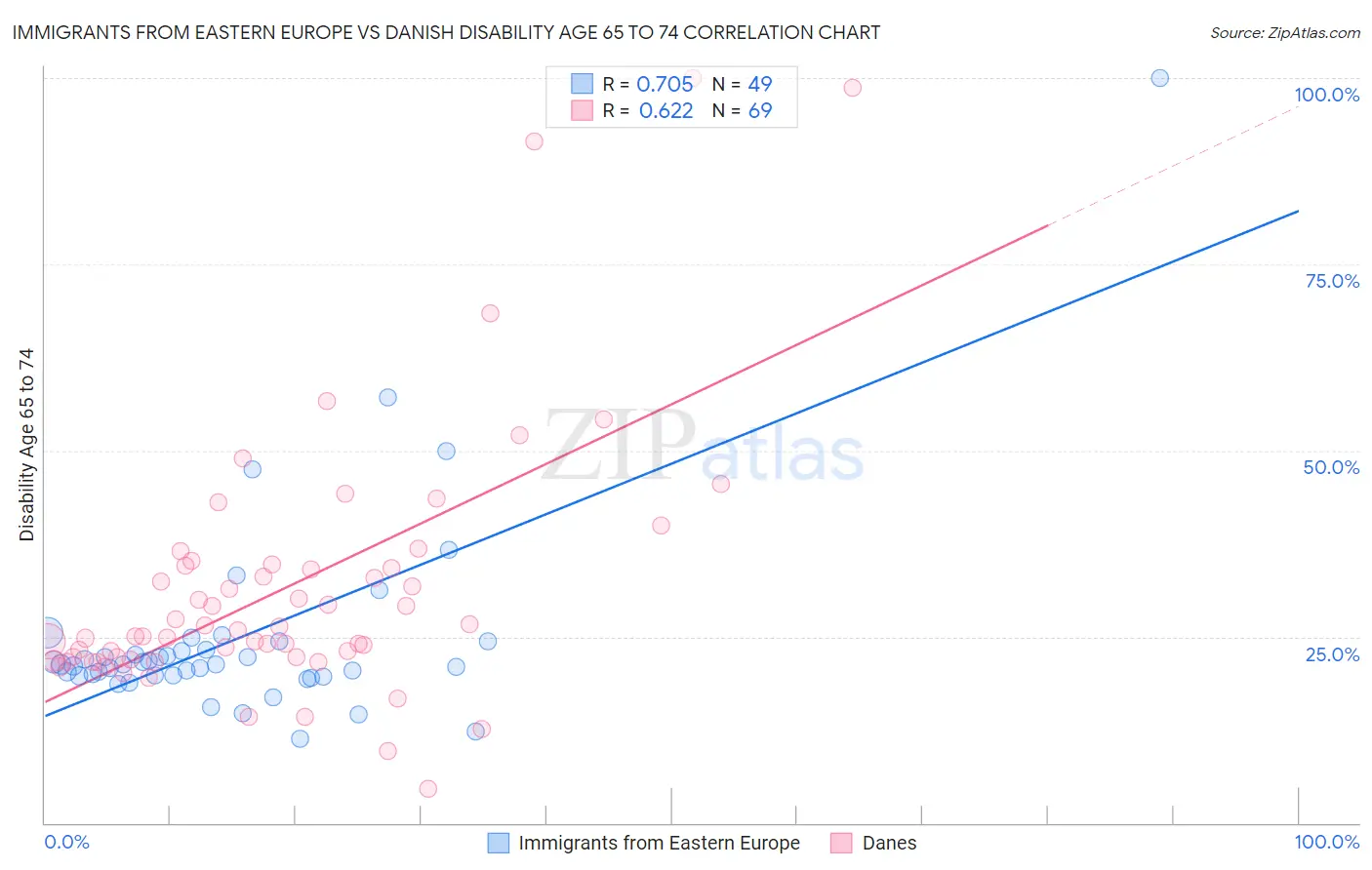 Immigrants from Eastern Europe vs Danish Disability Age 65 to 74