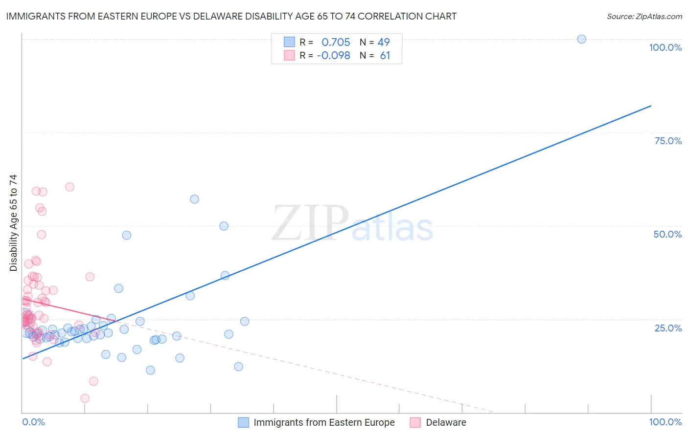 Immigrants from Eastern Europe vs Delaware Disability Age 65 to 74