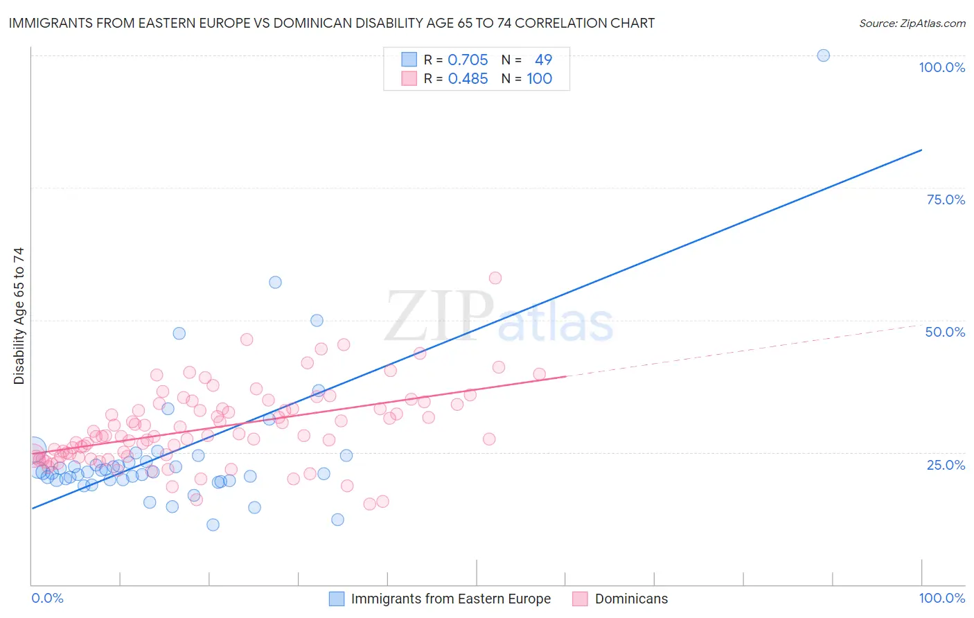 Immigrants from Eastern Europe vs Dominican Disability Age 65 to 74