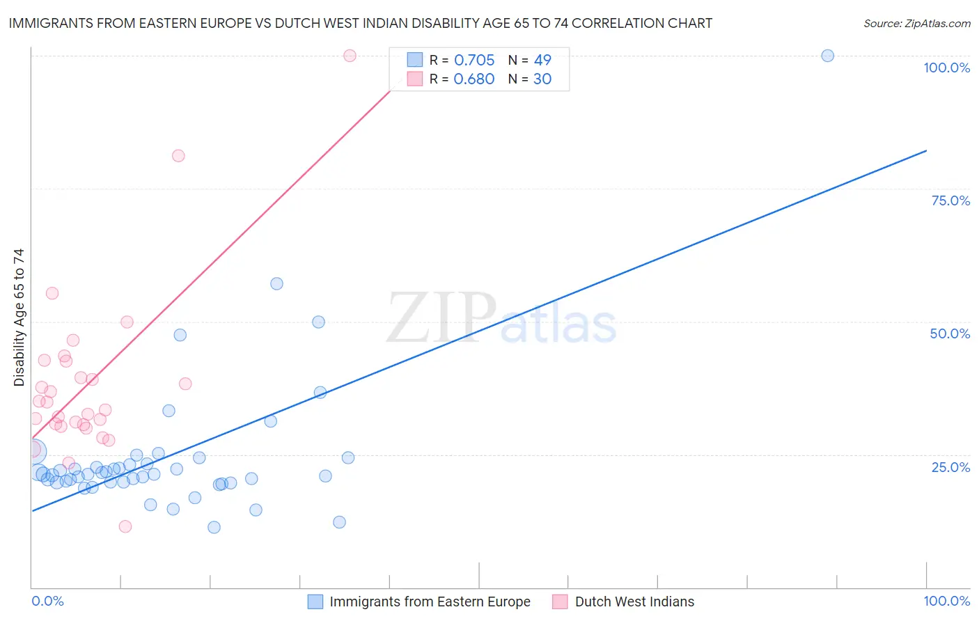 Immigrants from Eastern Europe vs Dutch West Indian Disability Age 65 to 74