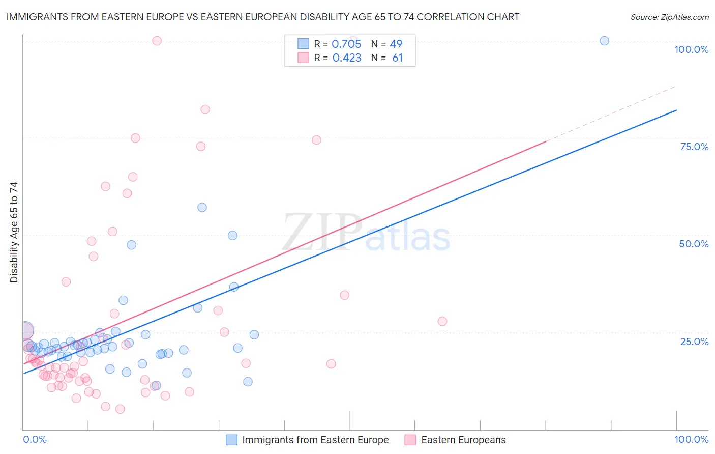 Immigrants from Eastern Europe vs Eastern European Disability Age 65 to 74