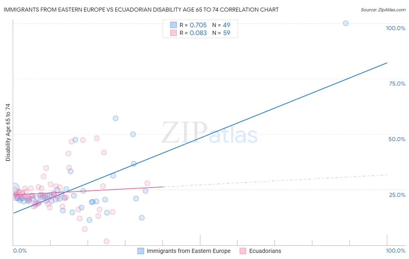 Immigrants from Eastern Europe vs Ecuadorian Disability Age 65 to 74