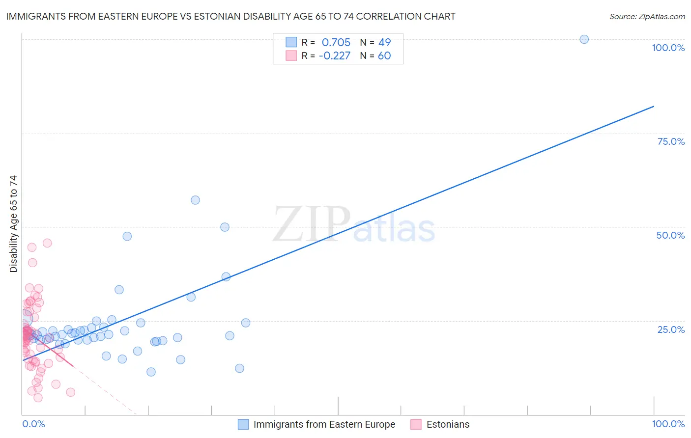 Immigrants from Eastern Europe vs Estonian Disability Age 65 to 74