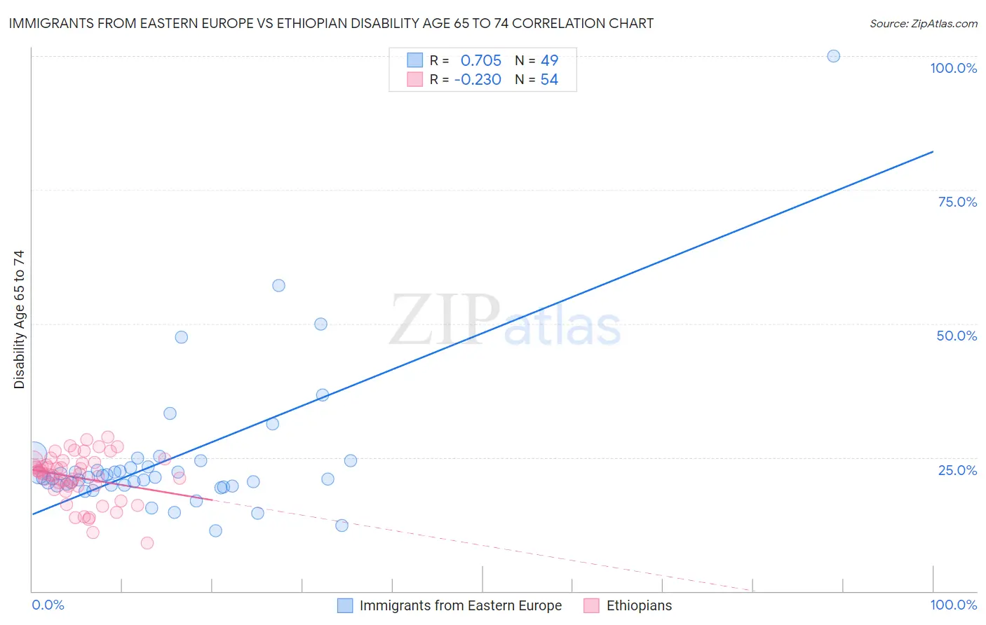 Immigrants from Eastern Europe vs Ethiopian Disability Age 65 to 74