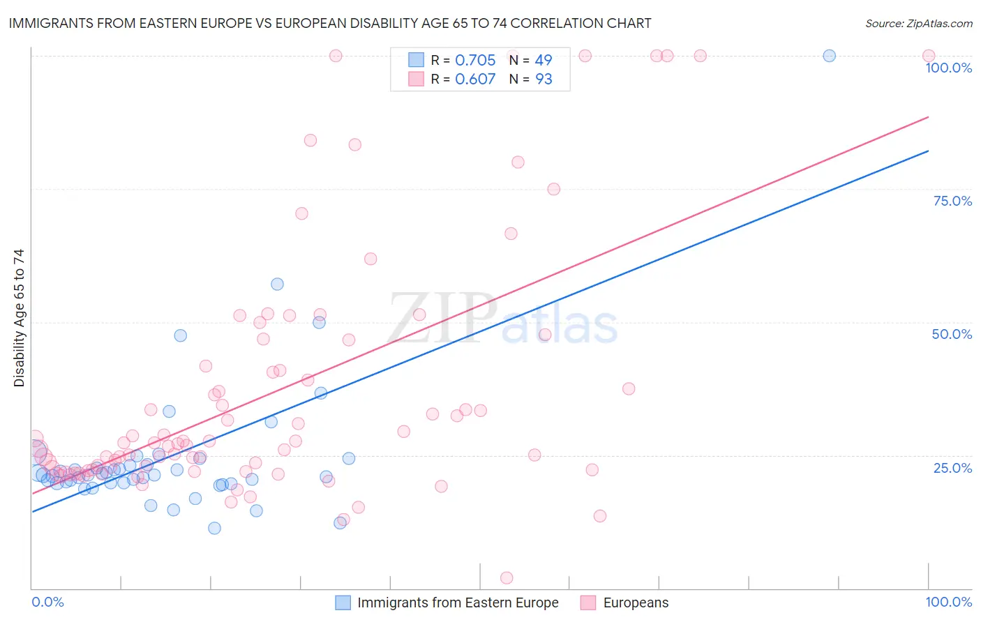 Immigrants from Eastern Europe vs European Disability Age 65 to 74