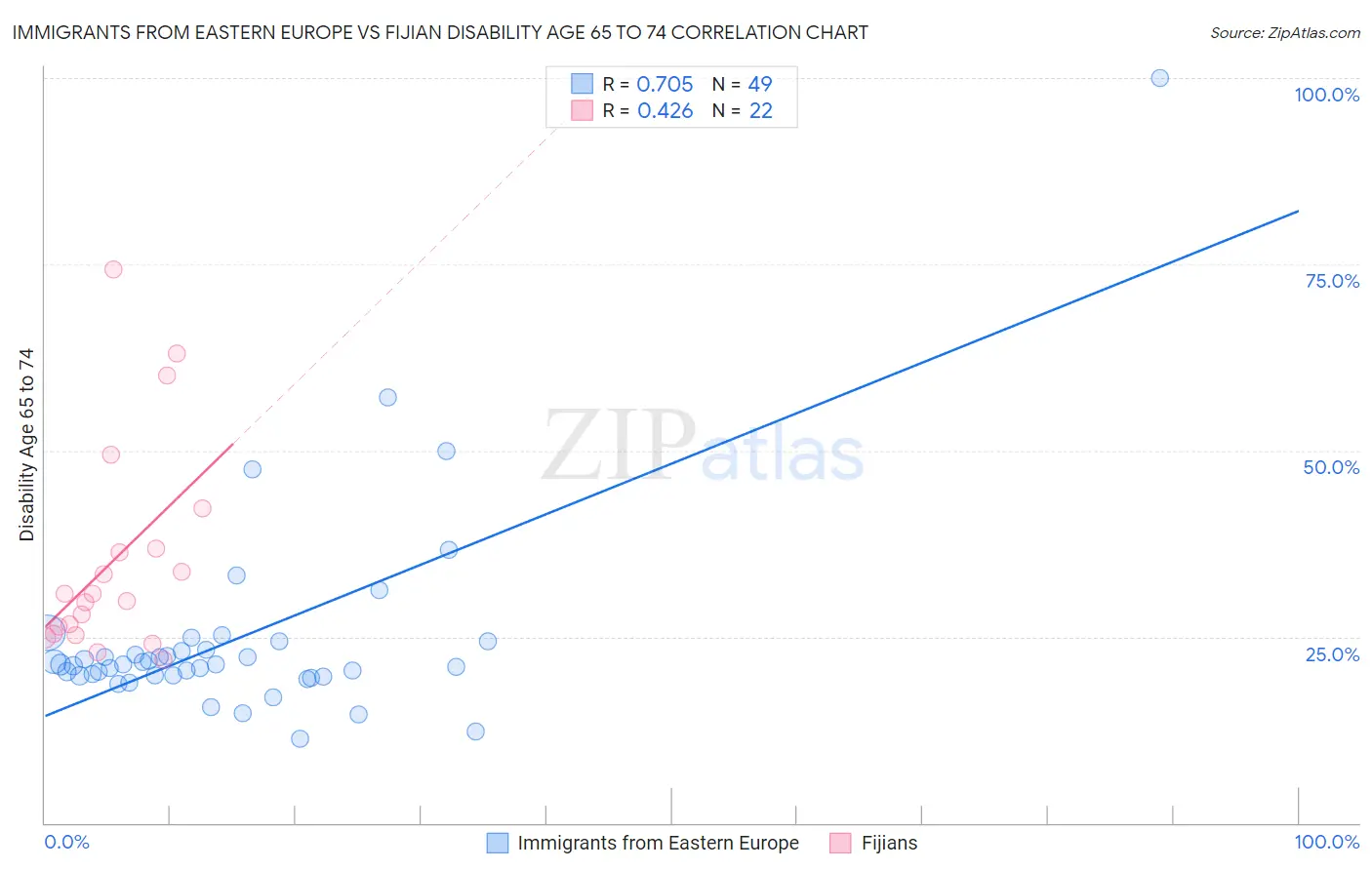 Immigrants from Eastern Europe vs Fijian Disability Age 65 to 74