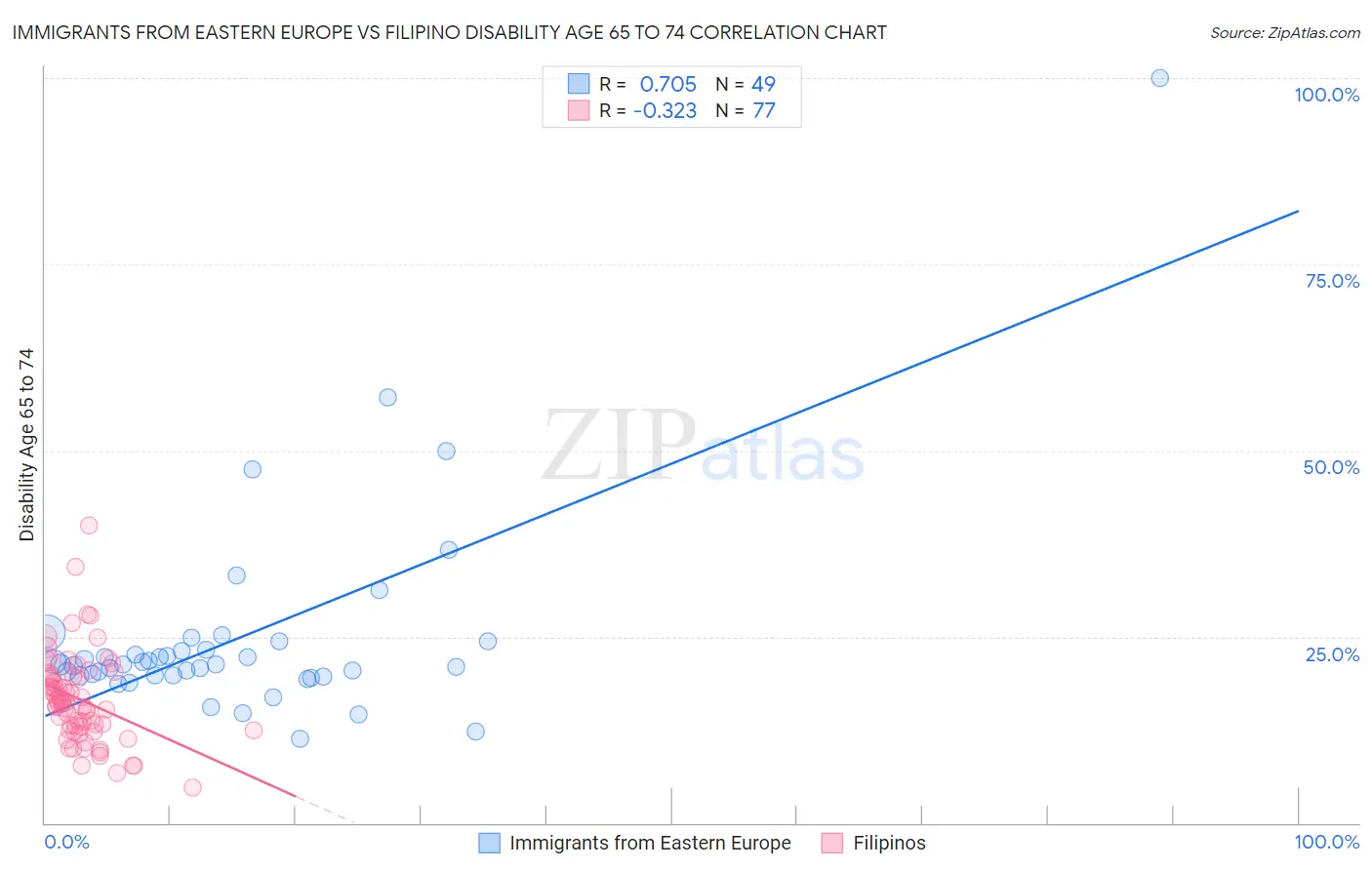 Immigrants from Eastern Europe vs Filipino Disability Age 65 to 74