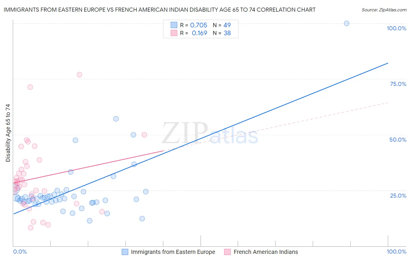 Immigrants from Eastern Europe vs French American Indian Disability Age 65 to 74