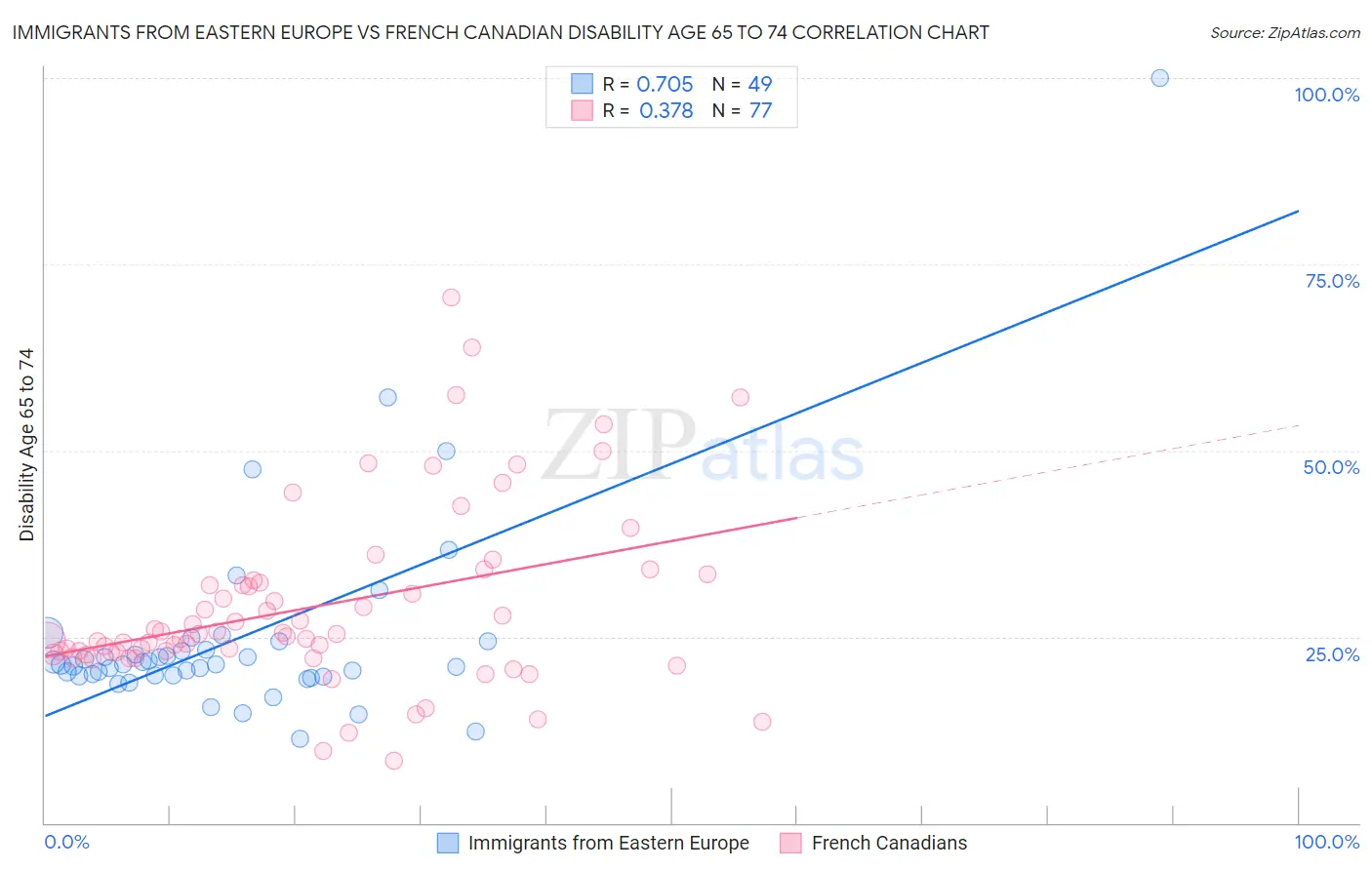 Immigrants from Eastern Europe vs French Canadian Disability Age 65 to 74