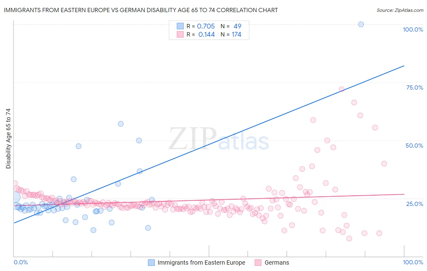 Immigrants from Eastern Europe vs German Disability Age 65 to 74