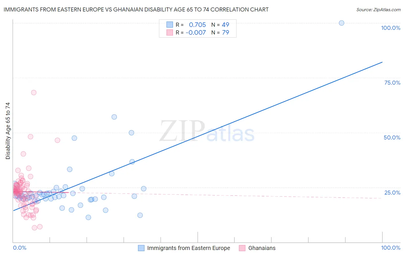 Immigrants from Eastern Europe vs Ghanaian Disability Age 65 to 74