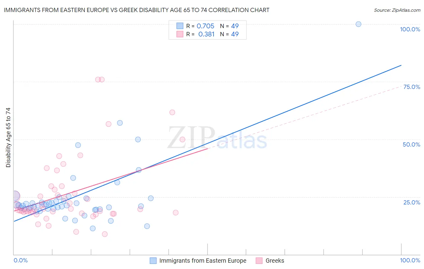 Immigrants from Eastern Europe vs Greek Disability Age 65 to 74