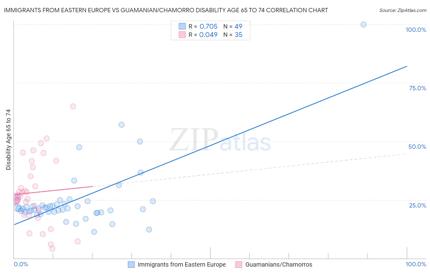Immigrants from Eastern Europe vs Guamanian/Chamorro Disability Age 65 to 74