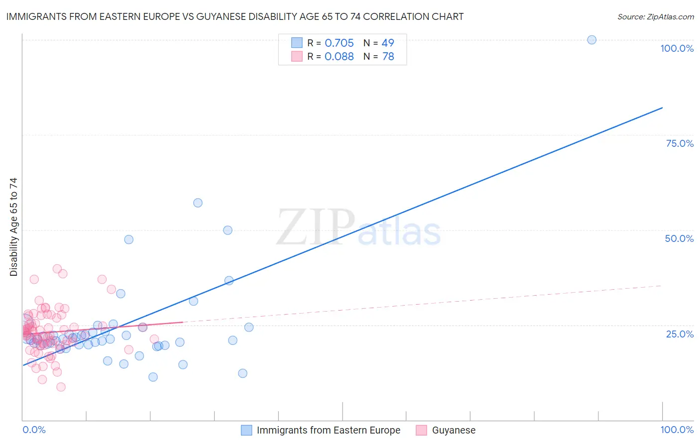 Immigrants from Eastern Europe vs Guyanese Disability Age 65 to 74