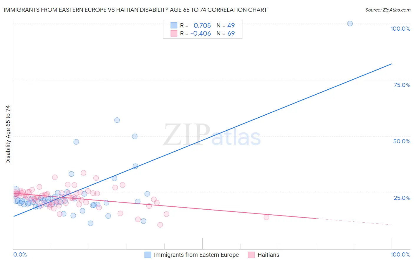 Immigrants from Eastern Europe vs Haitian Disability Age 65 to 74