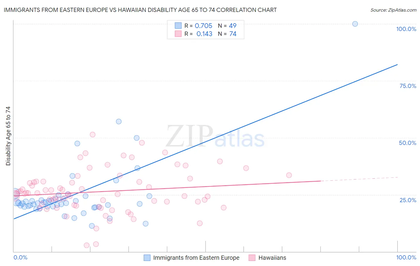 Immigrants from Eastern Europe vs Hawaiian Disability Age 65 to 74