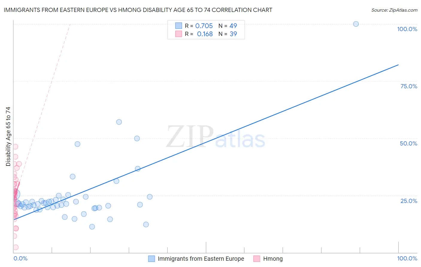 Immigrants from Eastern Europe vs Hmong Disability Age 65 to 74