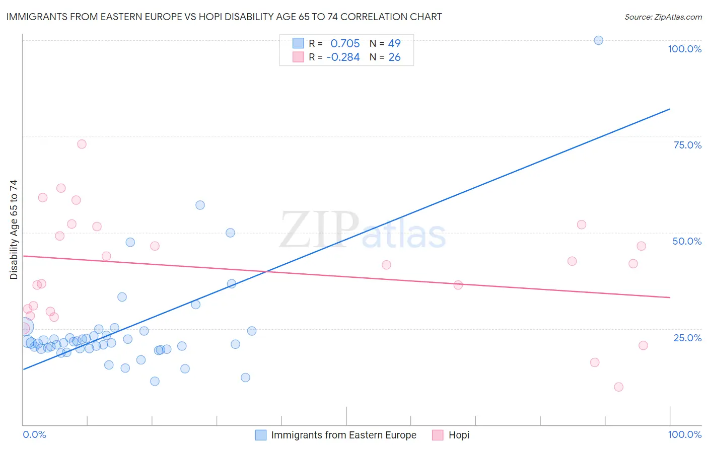 Immigrants from Eastern Europe vs Hopi Disability Age 65 to 74